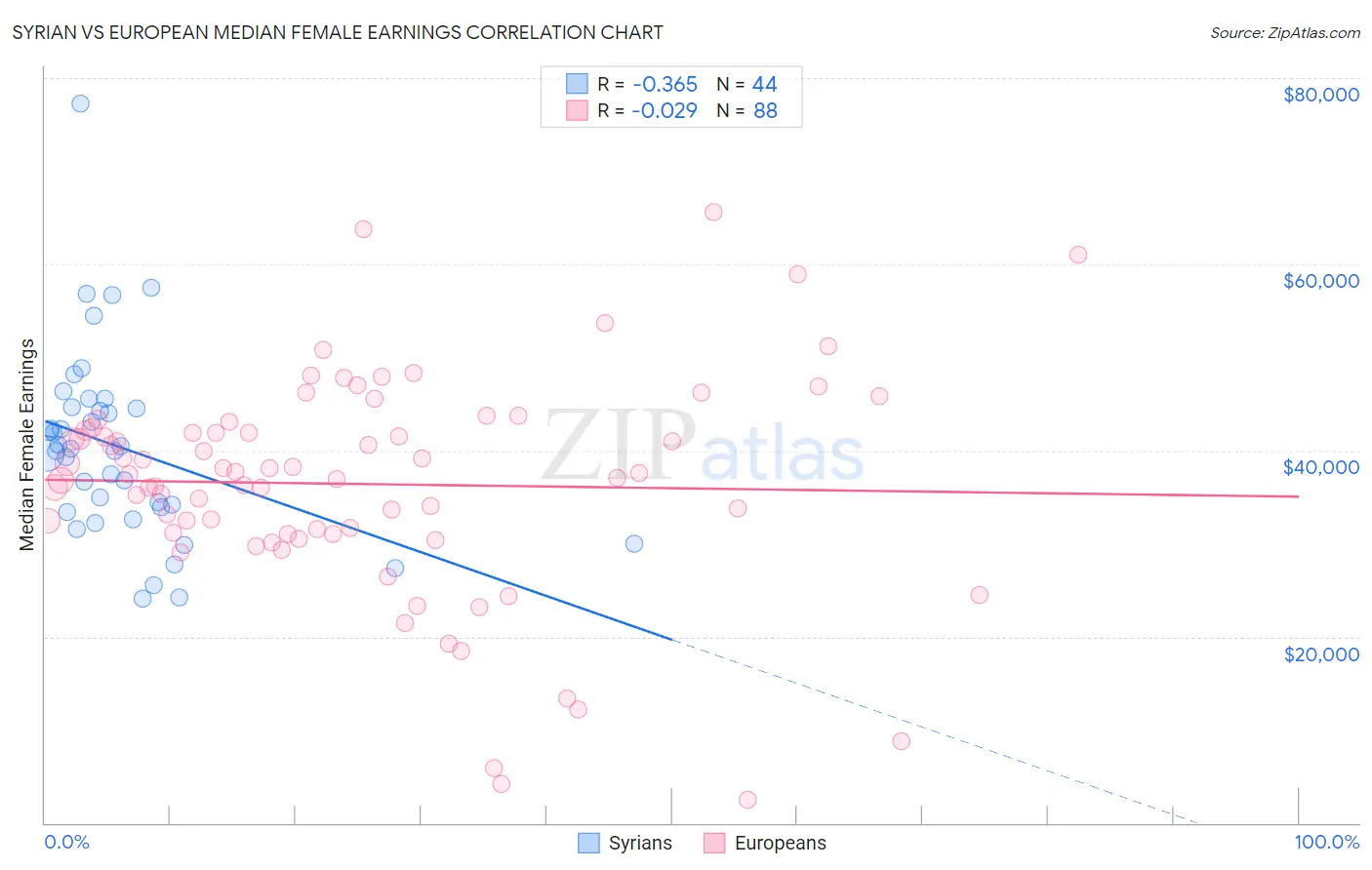 Syrian vs European Median Female Earnings