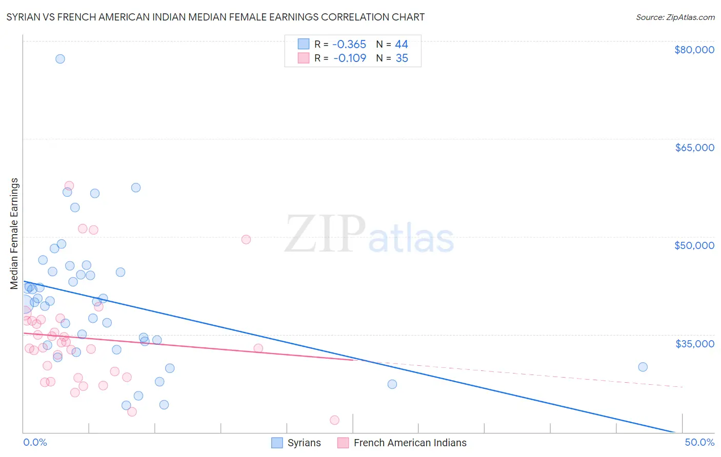 Syrian vs French American Indian Median Female Earnings