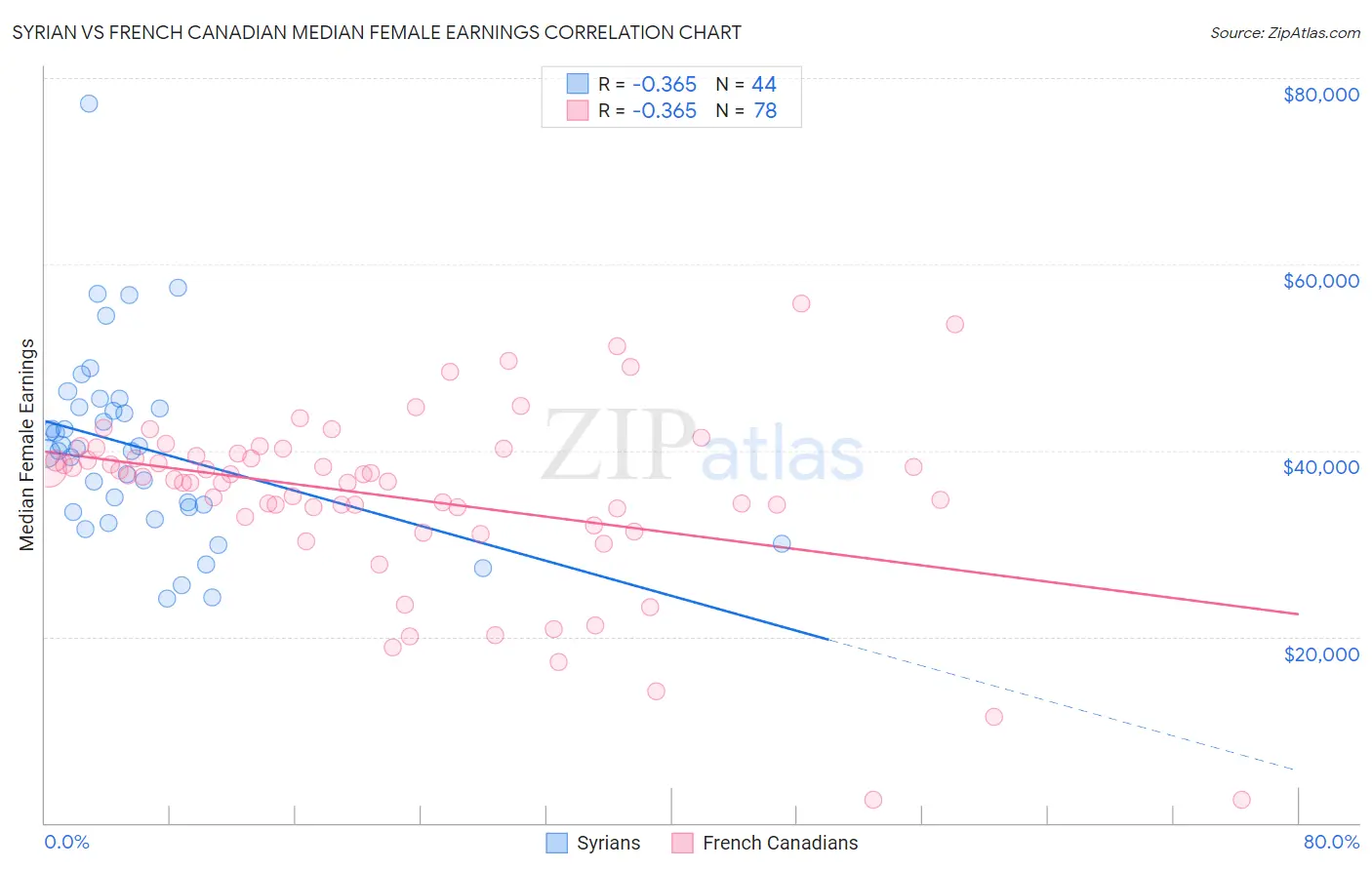 Syrian vs French Canadian Median Female Earnings