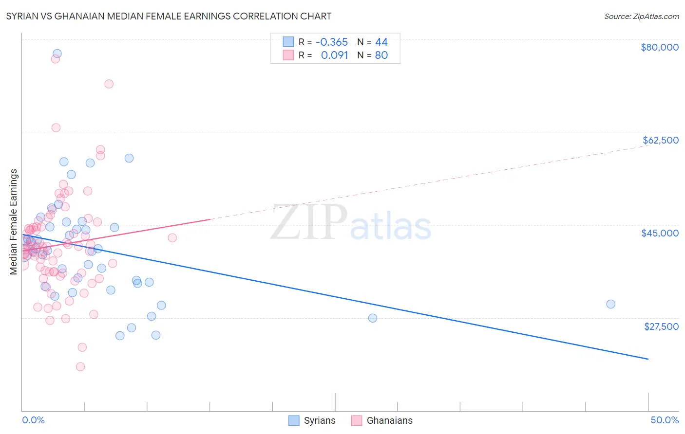 Syrian vs Ghanaian Median Female Earnings