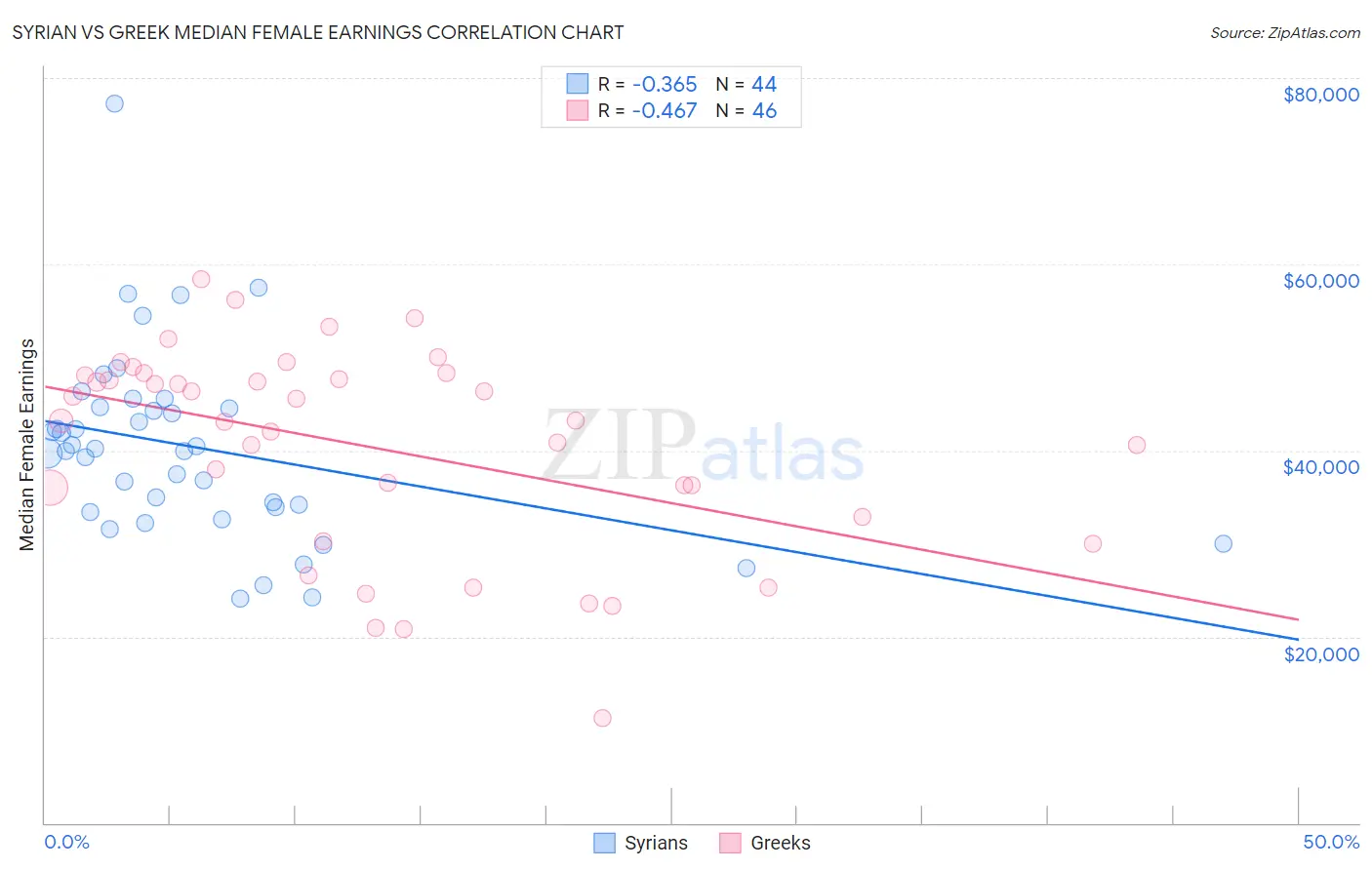 Syrian vs Greek Median Female Earnings