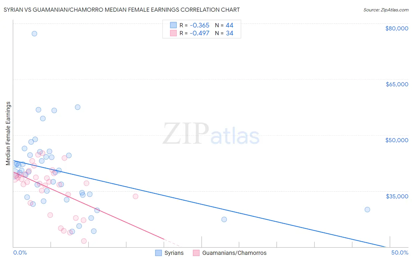 Syrian vs Guamanian/Chamorro Median Female Earnings