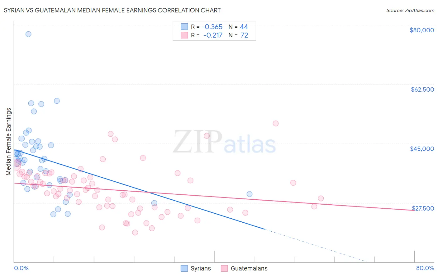 Syrian vs Guatemalan Median Female Earnings