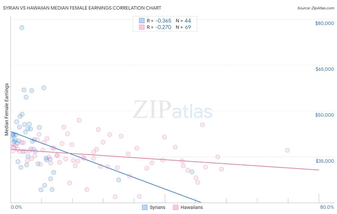 Syrian vs Hawaiian Median Female Earnings