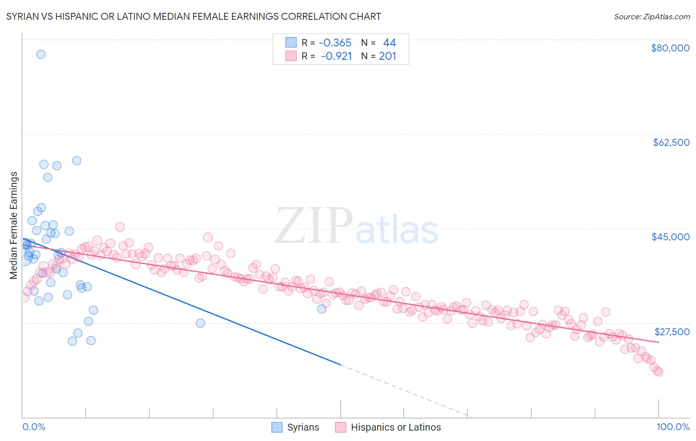 Syrian vs Hispanic or Latino Median Female Earnings