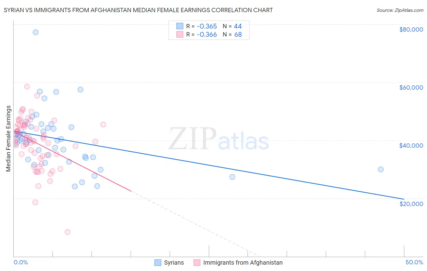Syrian vs Immigrants from Afghanistan Median Female Earnings