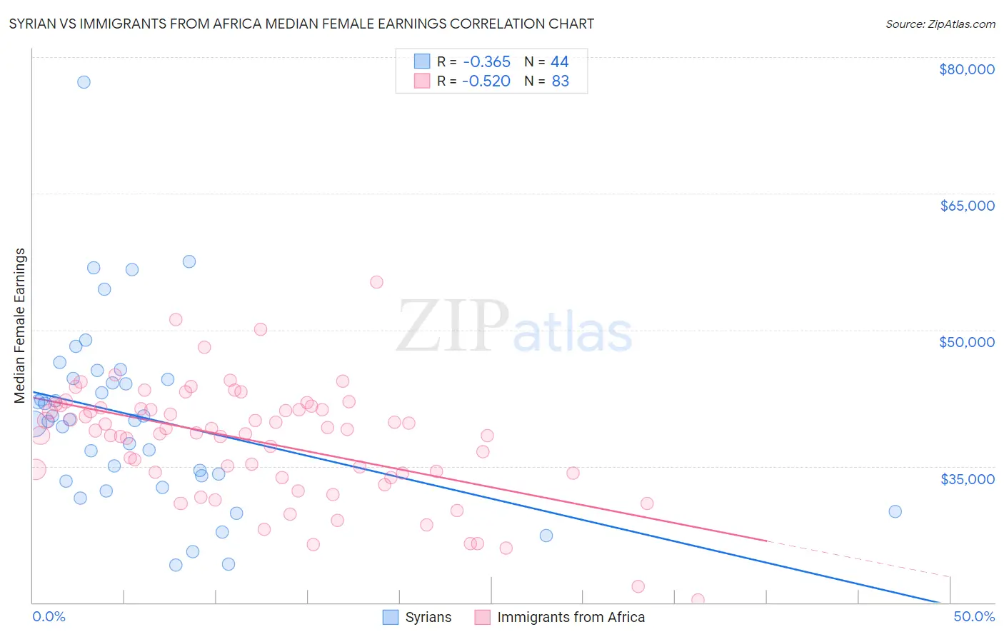 Syrian vs Immigrants from Africa Median Female Earnings