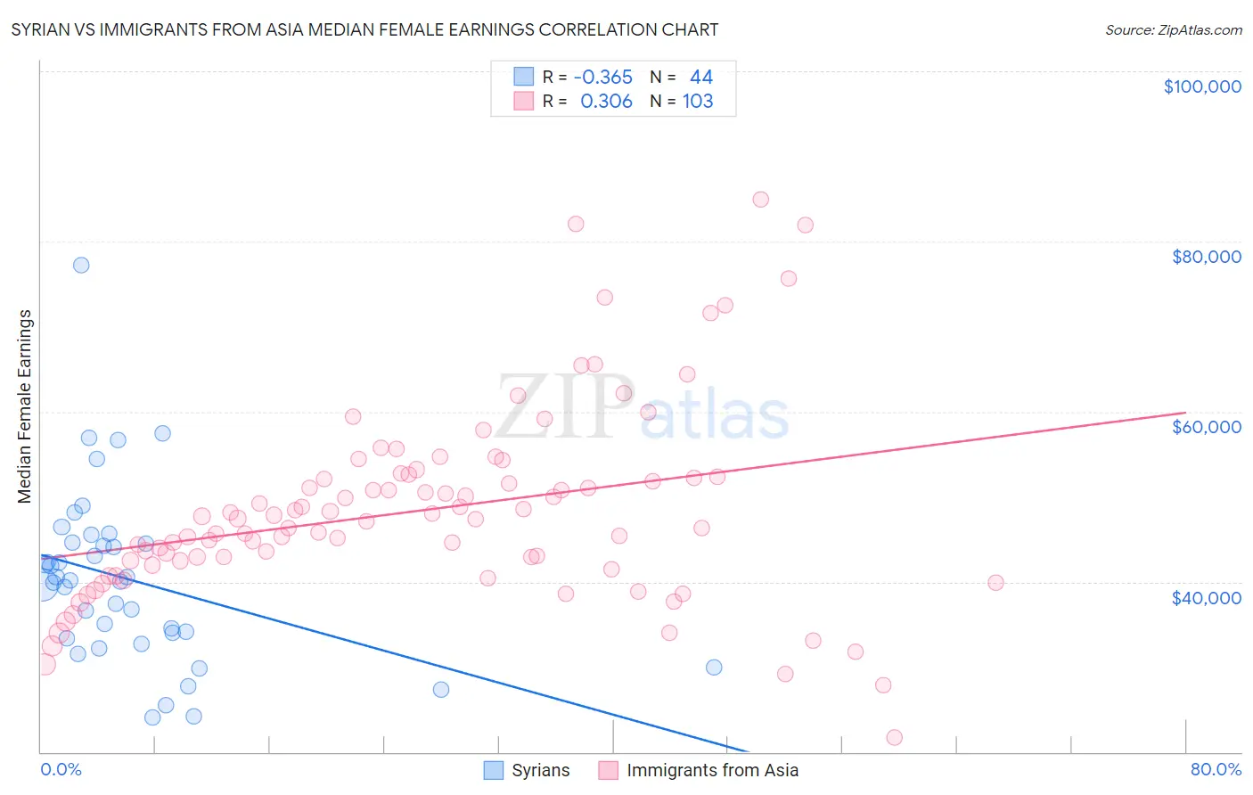 Syrian vs Immigrants from Asia Median Female Earnings