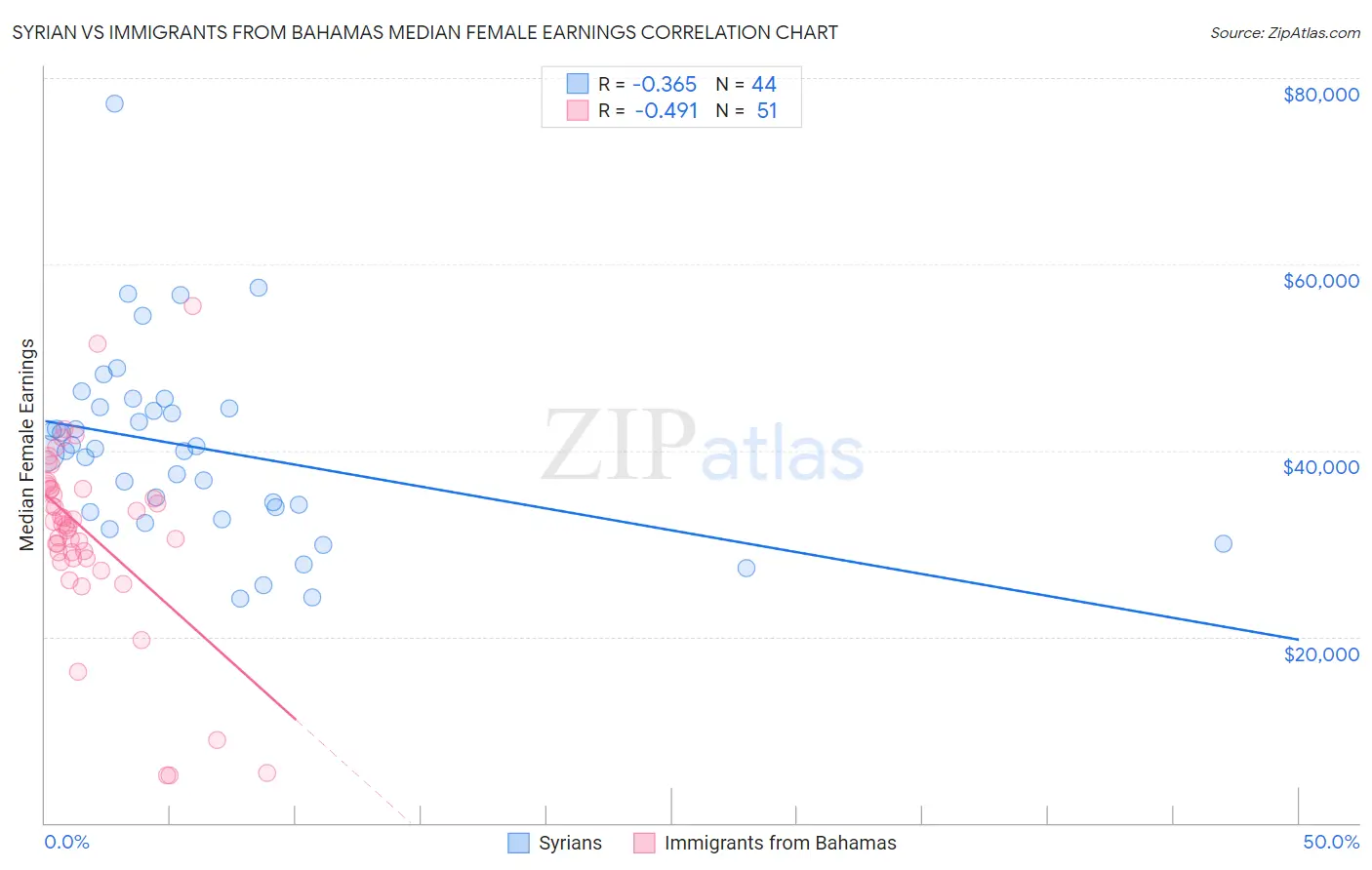 Syrian vs Immigrants from Bahamas Median Female Earnings