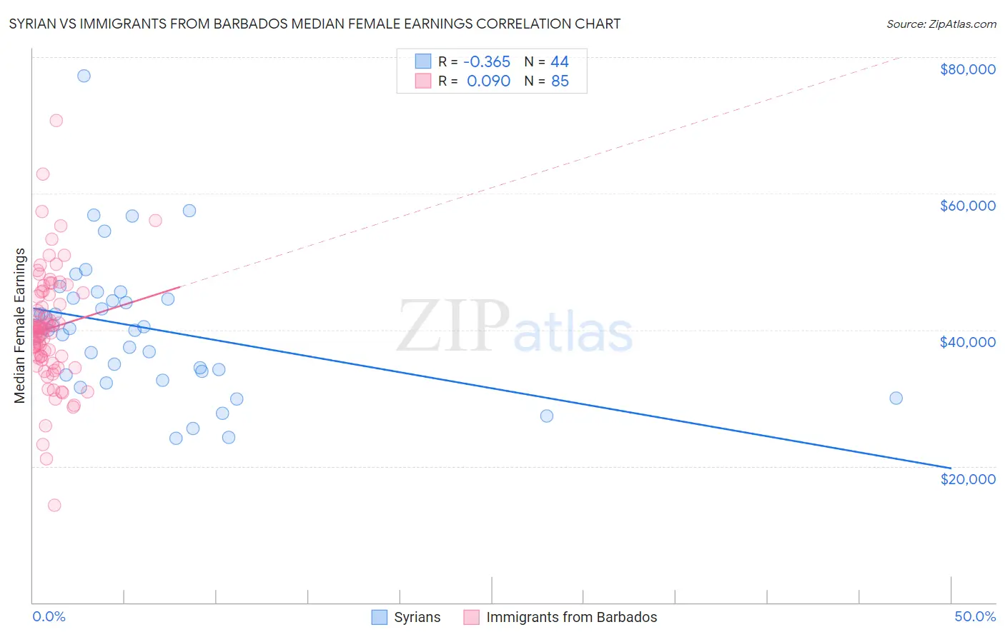 Syrian vs Immigrants from Barbados Median Female Earnings