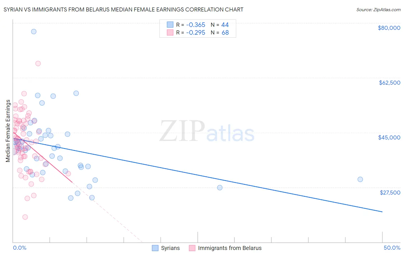Syrian vs Immigrants from Belarus Median Female Earnings