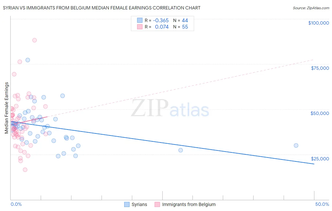 Syrian vs Immigrants from Belgium Median Female Earnings