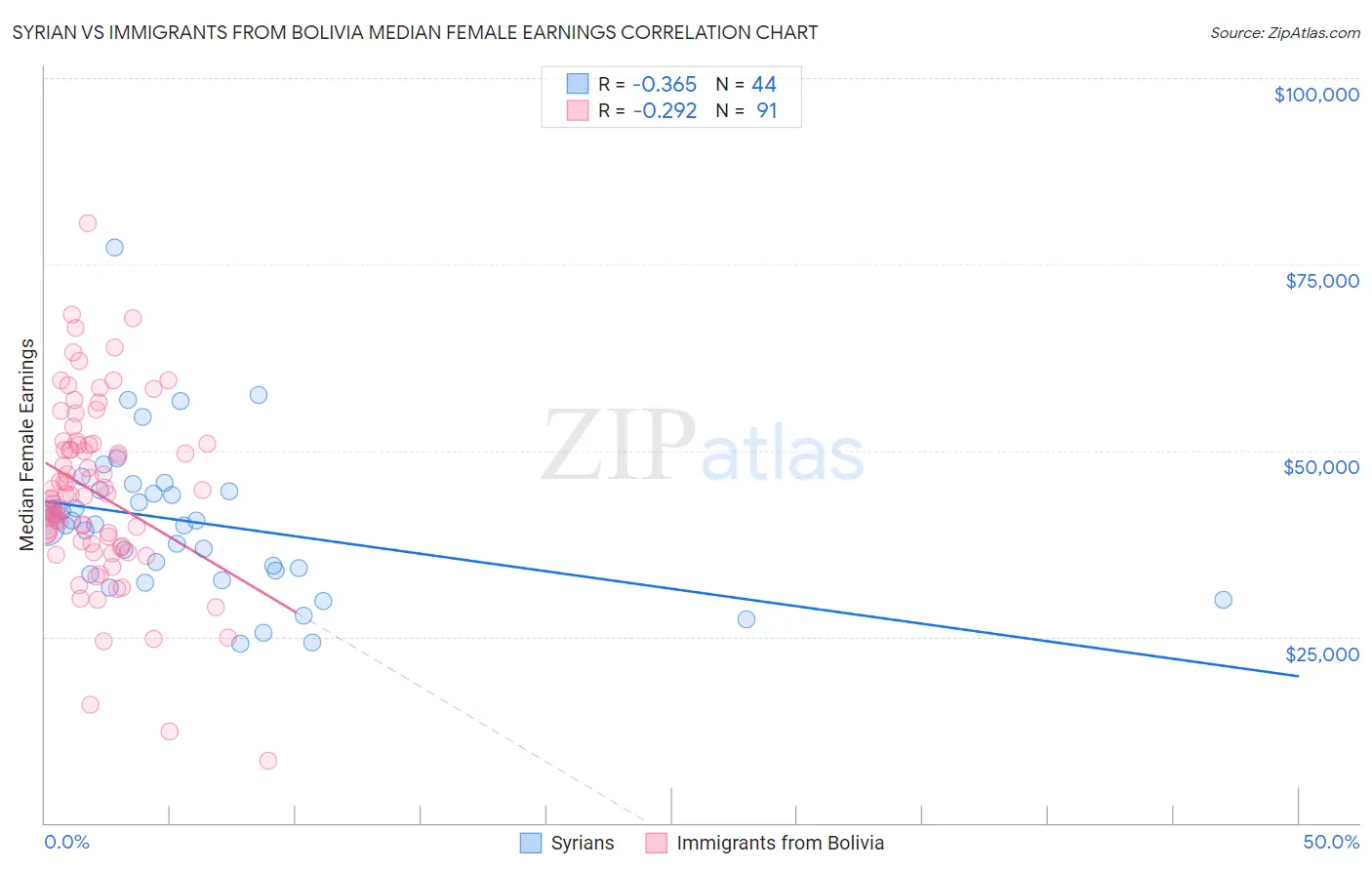 Syrian vs Immigrants from Bolivia Median Female Earnings