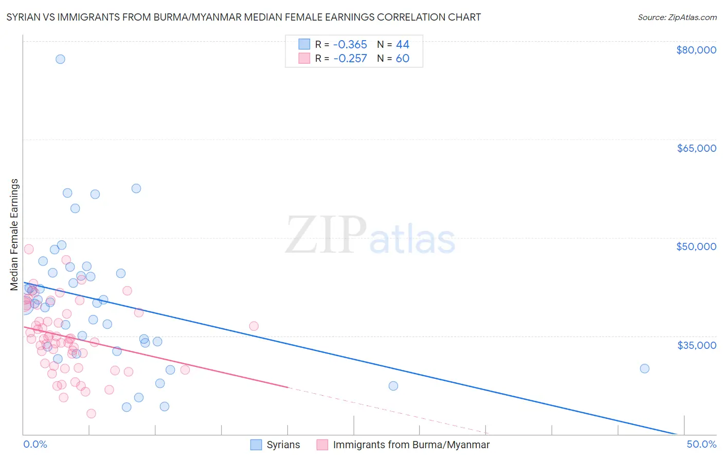 Syrian vs Immigrants from Burma/Myanmar Median Female Earnings