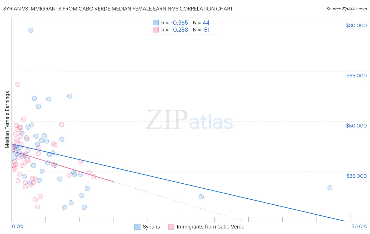 Syrian vs Immigrants from Cabo Verde Median Female Earnings