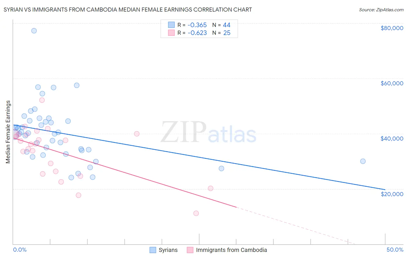 Syrian vs Immigrants from Cambodia Median Female Earnings