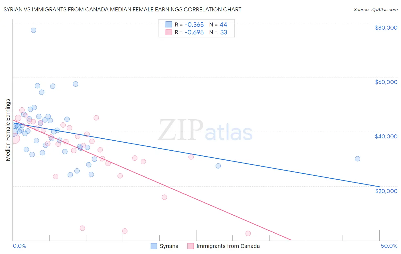 Syrian vs Immigrants from Canada Median Female Earnings