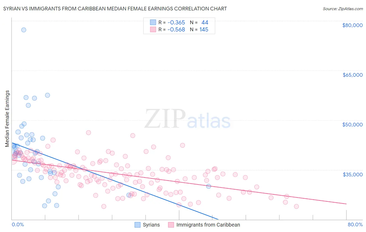 Syrian vs Immigrants from Caribbean Median Female Earnings