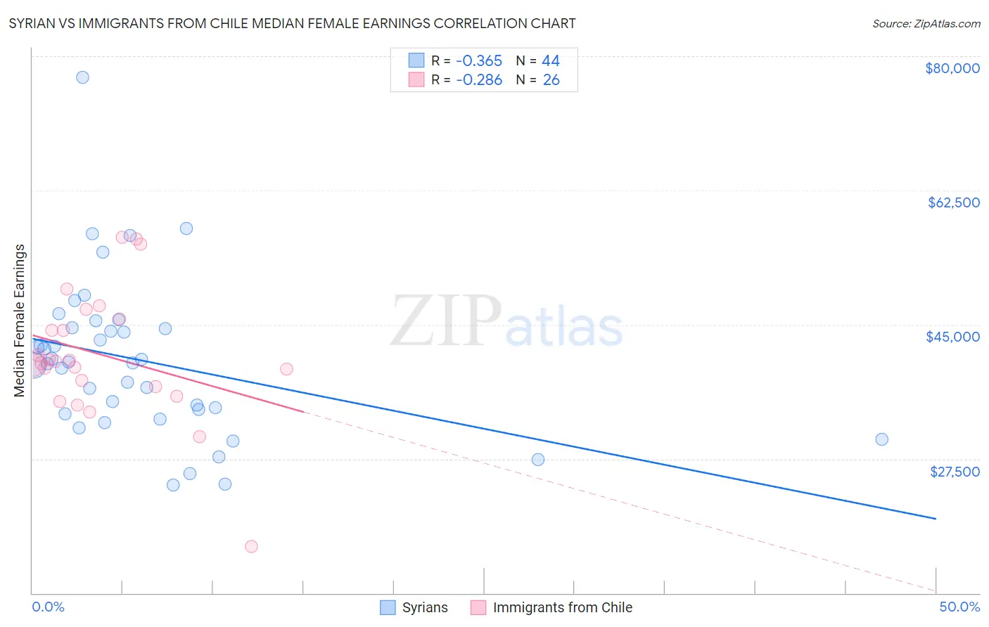 Syrian vs Immigrants from Chile Median Female Earnings