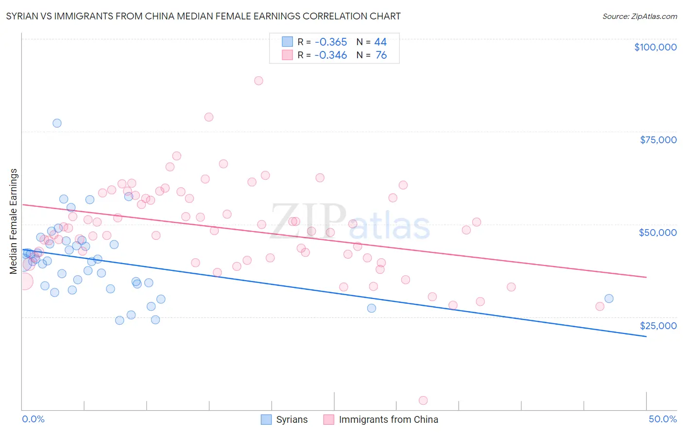 Syrian vs Immigrants from China Median Female Earnings