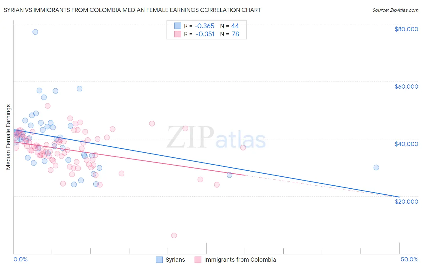 Syrian vs Immigrants from Colombia Median Female Earnings