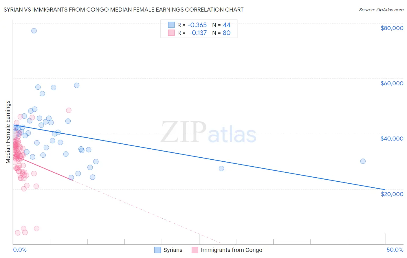 Syrian vs Immigrants from Congo Median Female Earnings