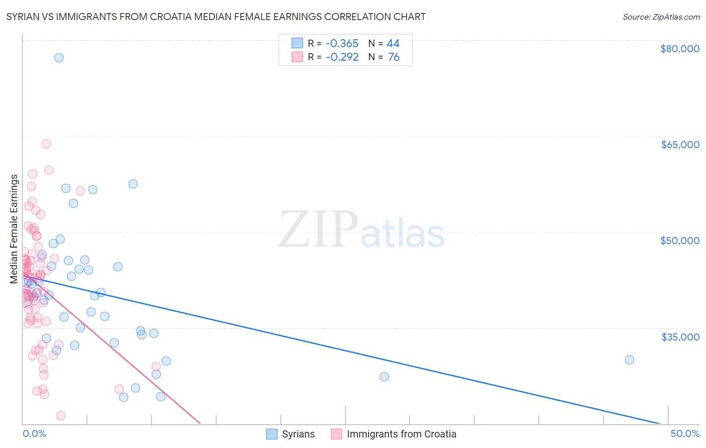 Syrian vs Immigrants from Croatia Median Female Earnings