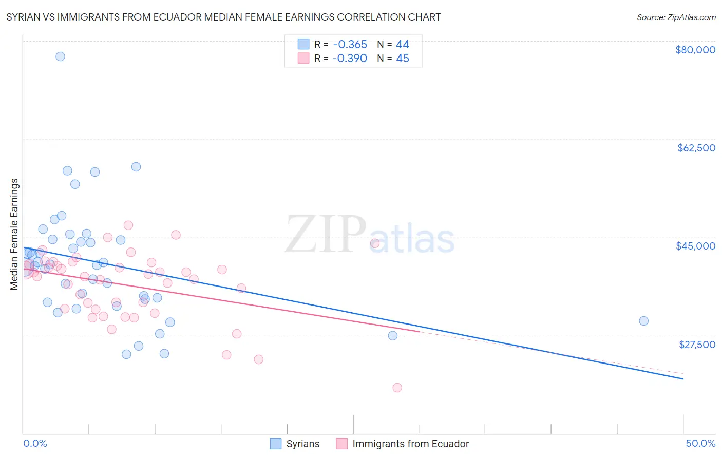 Syrian vs Immigrants from Ecuador Median Female Earnings