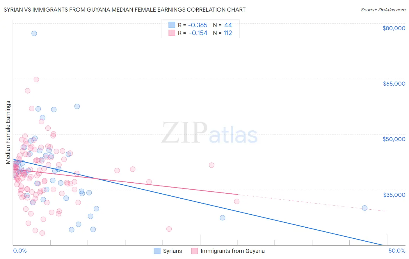 Syrian vs Immigrants from Guyana Median Female Earnings