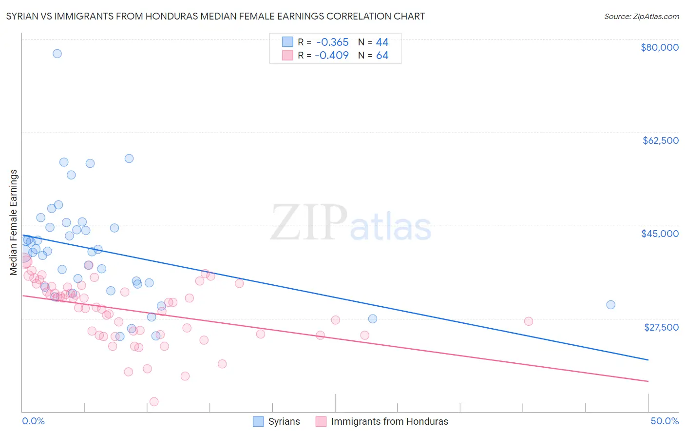 Syrian vs Immigrants from Honduras Median Female Earnings