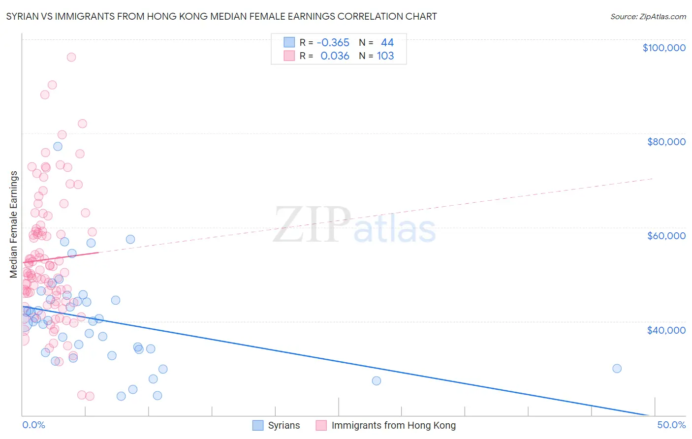 Syrian vs Immigrants from Hong Kong Median Female Earnings