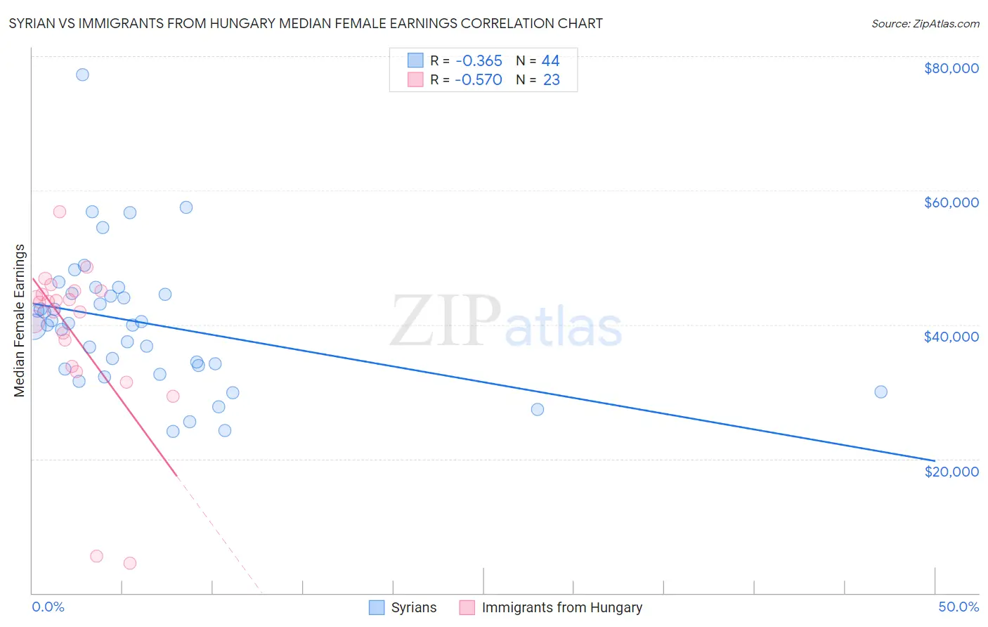 Syrian vs Immigrants from Hungary Median Female Earnings