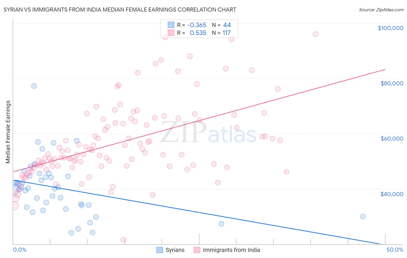 Syrian vs Immigrants from India Median Female Earnings