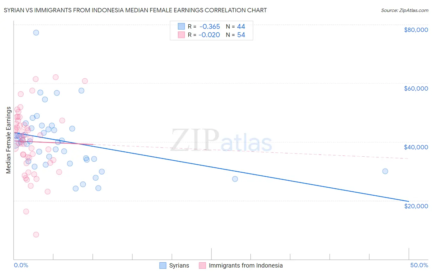 Syrian vs Immigrants from Indonesia Median Female Earnings