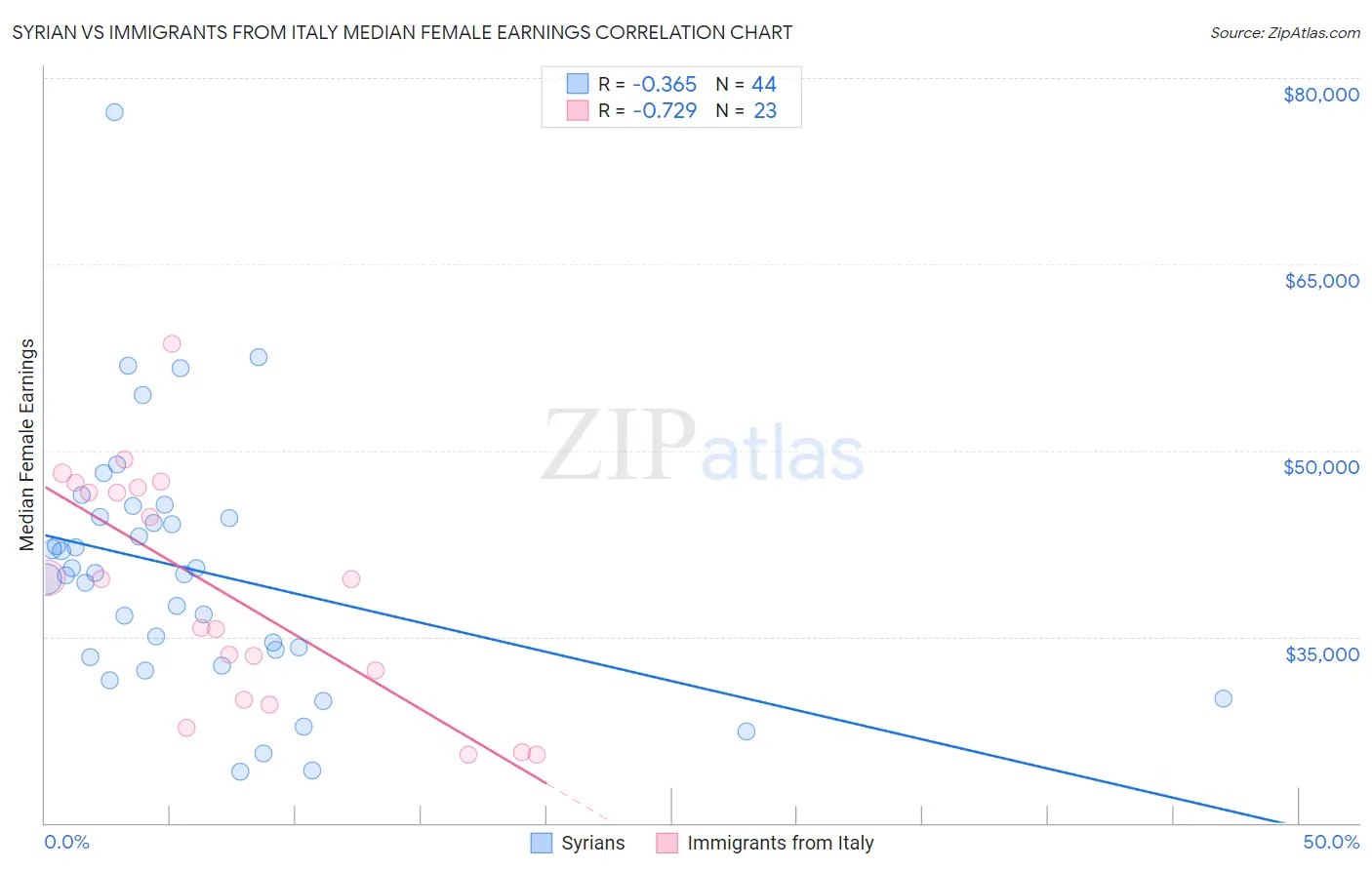 Syrian vs Immigrants from Italy Median Female Earnings