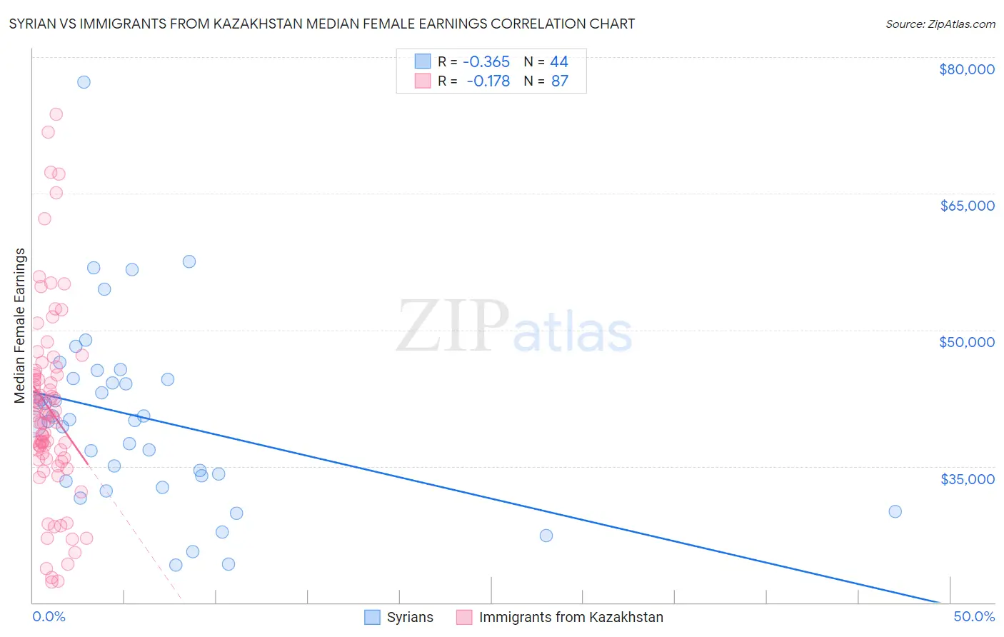 Syrian vs Immigrants from Kazakhstan Median Female Earnings