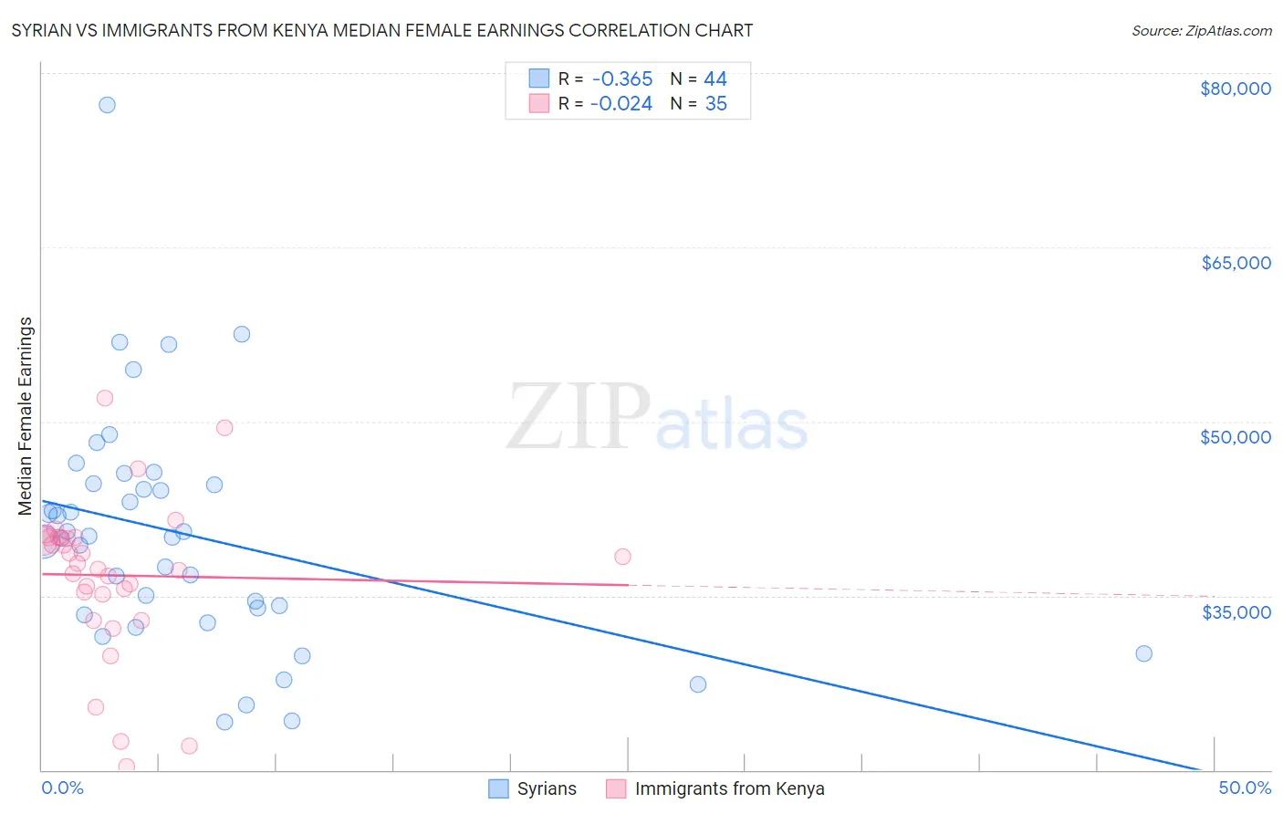 Syrian vs Immigrants from Kenya Median Female Earnings