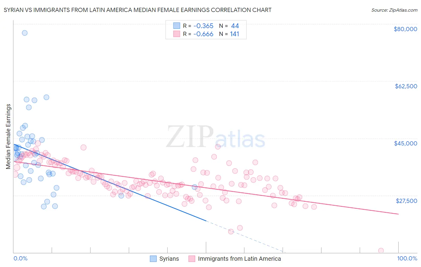 Syrian vs Immigrants from Latin America Median Female Earnings