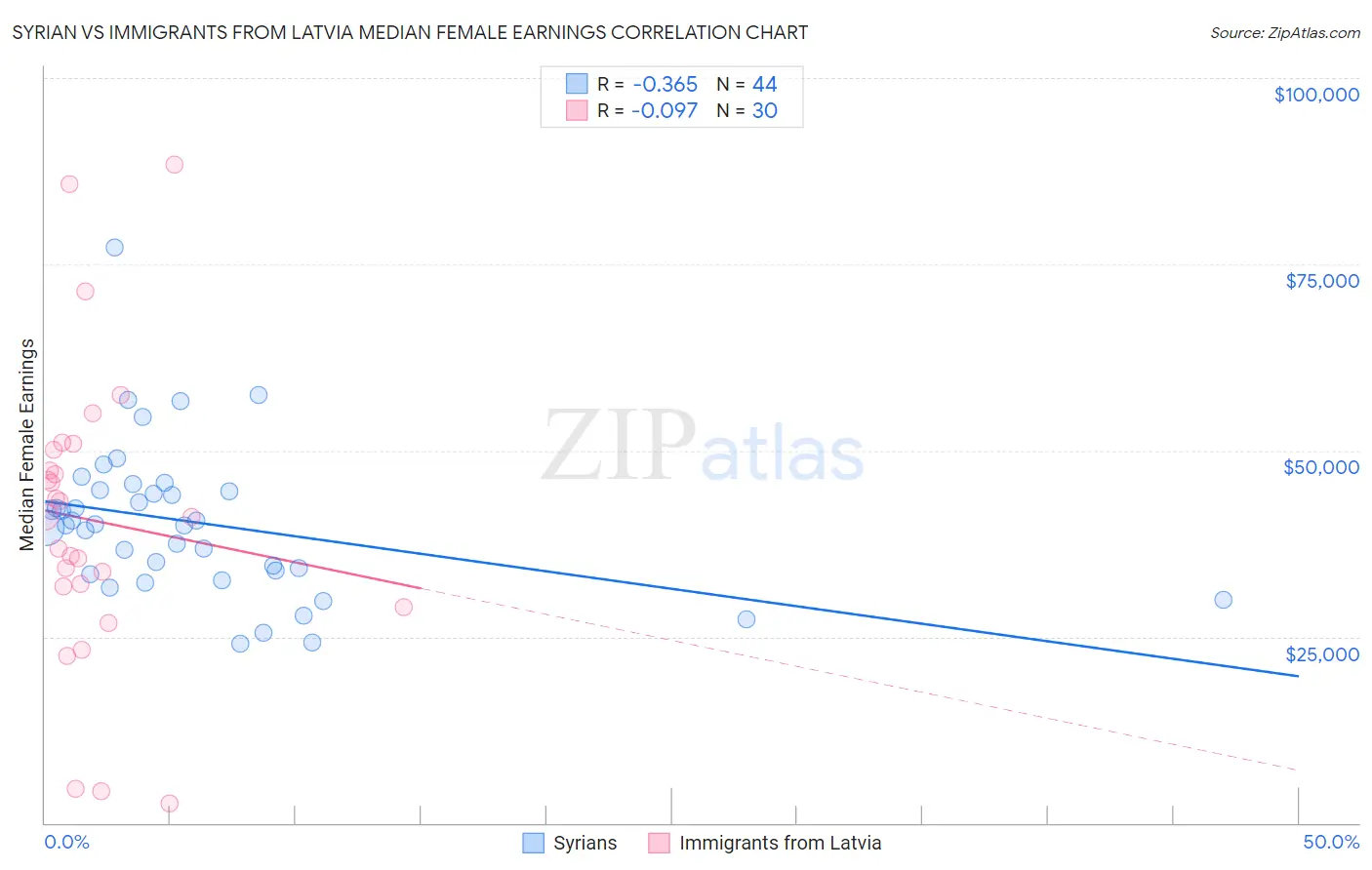 Syrian vs Immigrants from Latvia Median Female Earnings