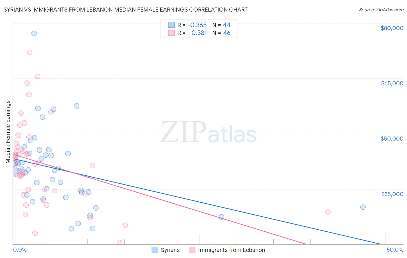 Syrian vs Immigrants from Lebanon Median Female Earnings