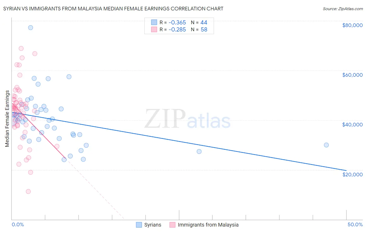 Syrian vs Immigrants from Malaysia Median Female Earnings