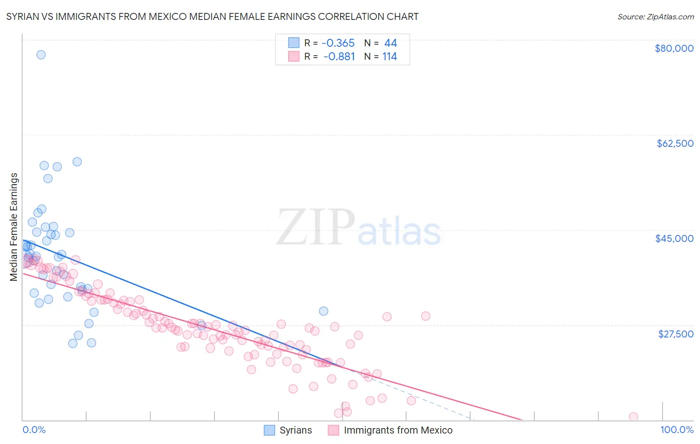 Syrian vs Immigrants from Mexico Median Female Earnings