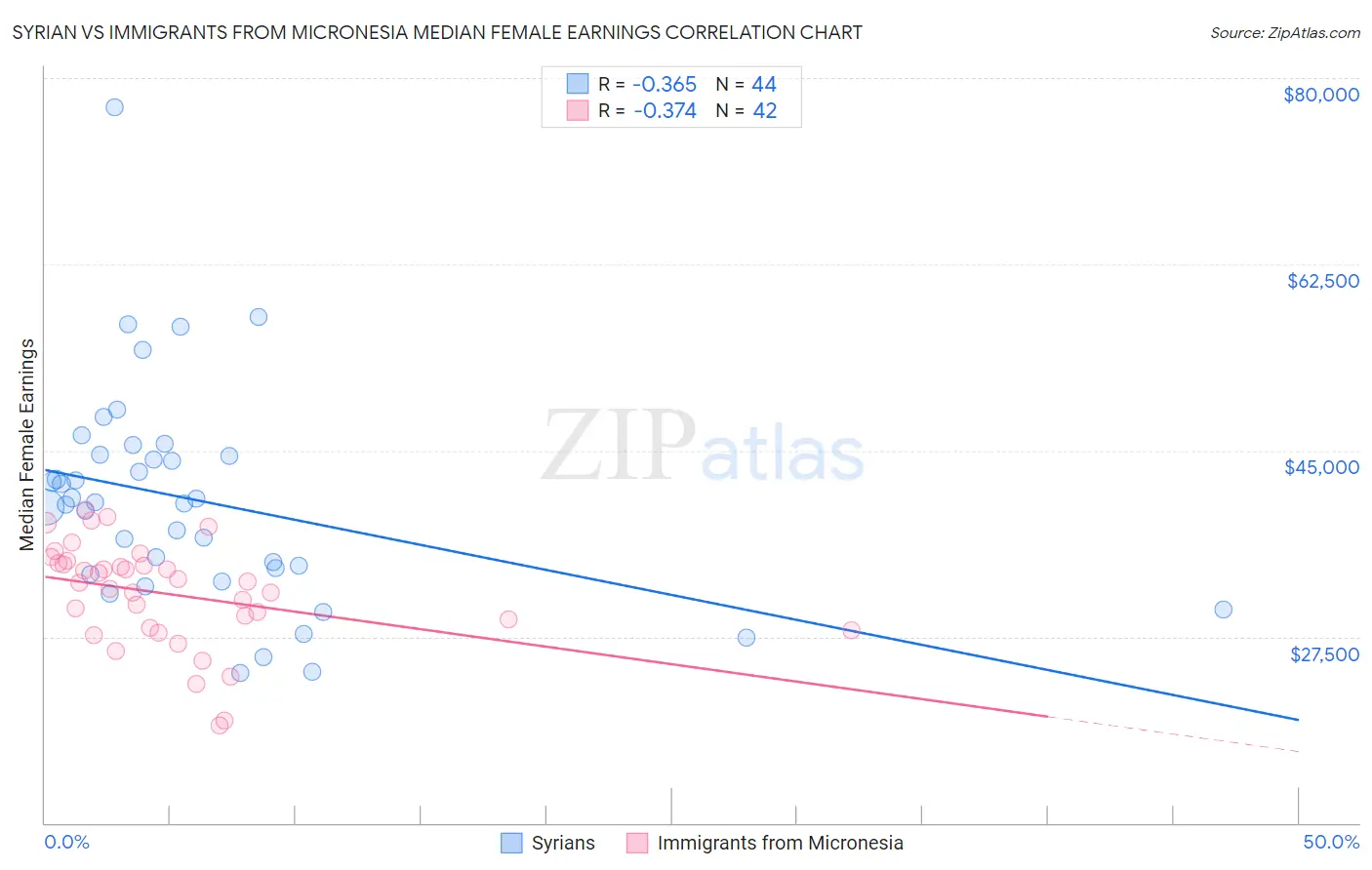 Syrian vs Immigrants from Micronesia Median Female Earnings