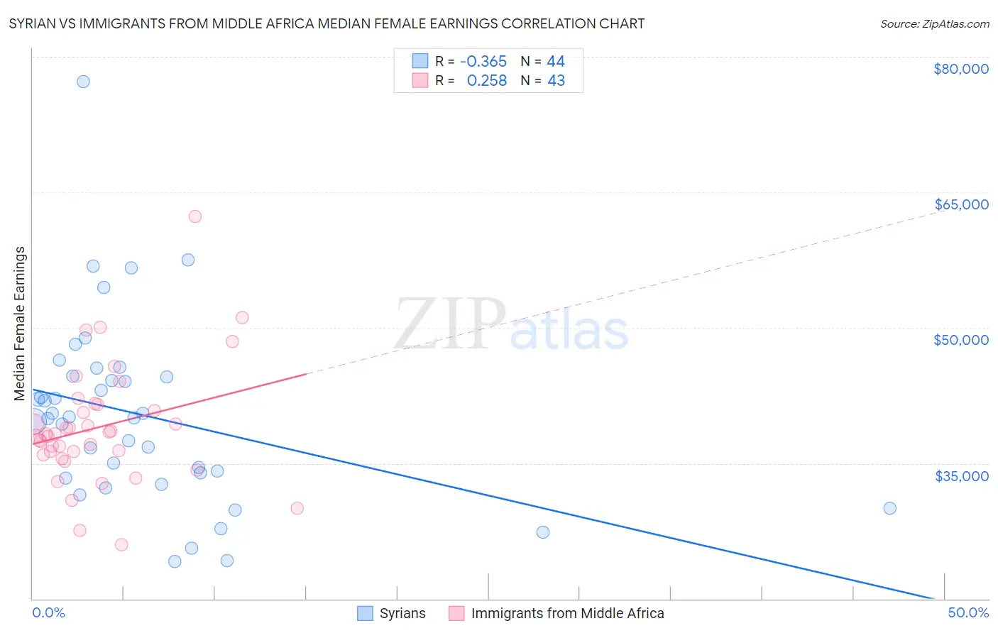 Syrian vs Immigrants from Middle Africa Median Female Earnings