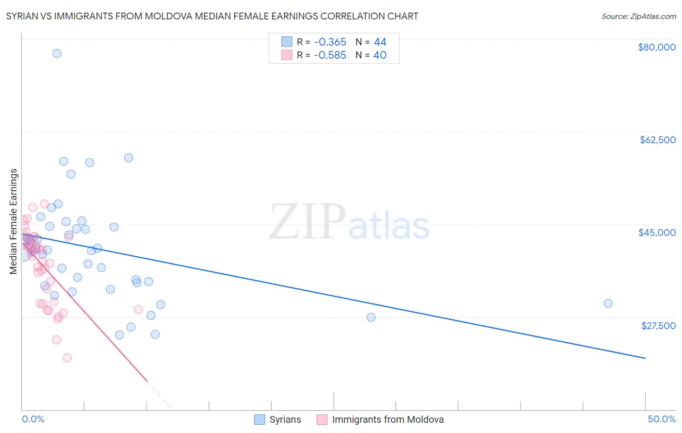 Syrian vs Immigrants from Moldova Median Female Earnings