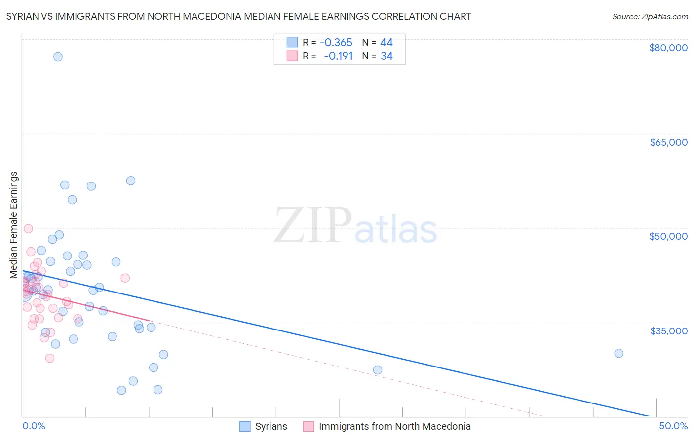 Syrian vs Immigrants from North Macedonia Median Female Earnings