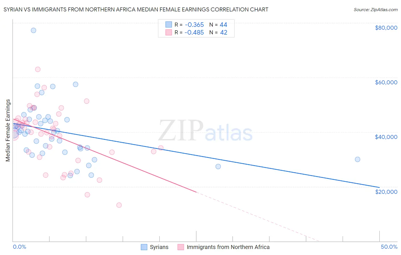 Syrian vs Immigrants from Northern Africa Median Female Earnings