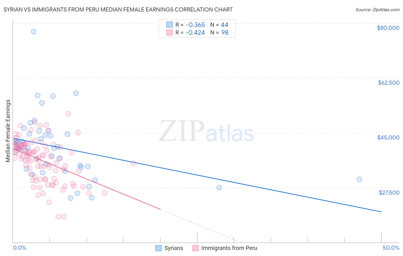 Syrian vs Immigrants from Peru Median Female Earnings
