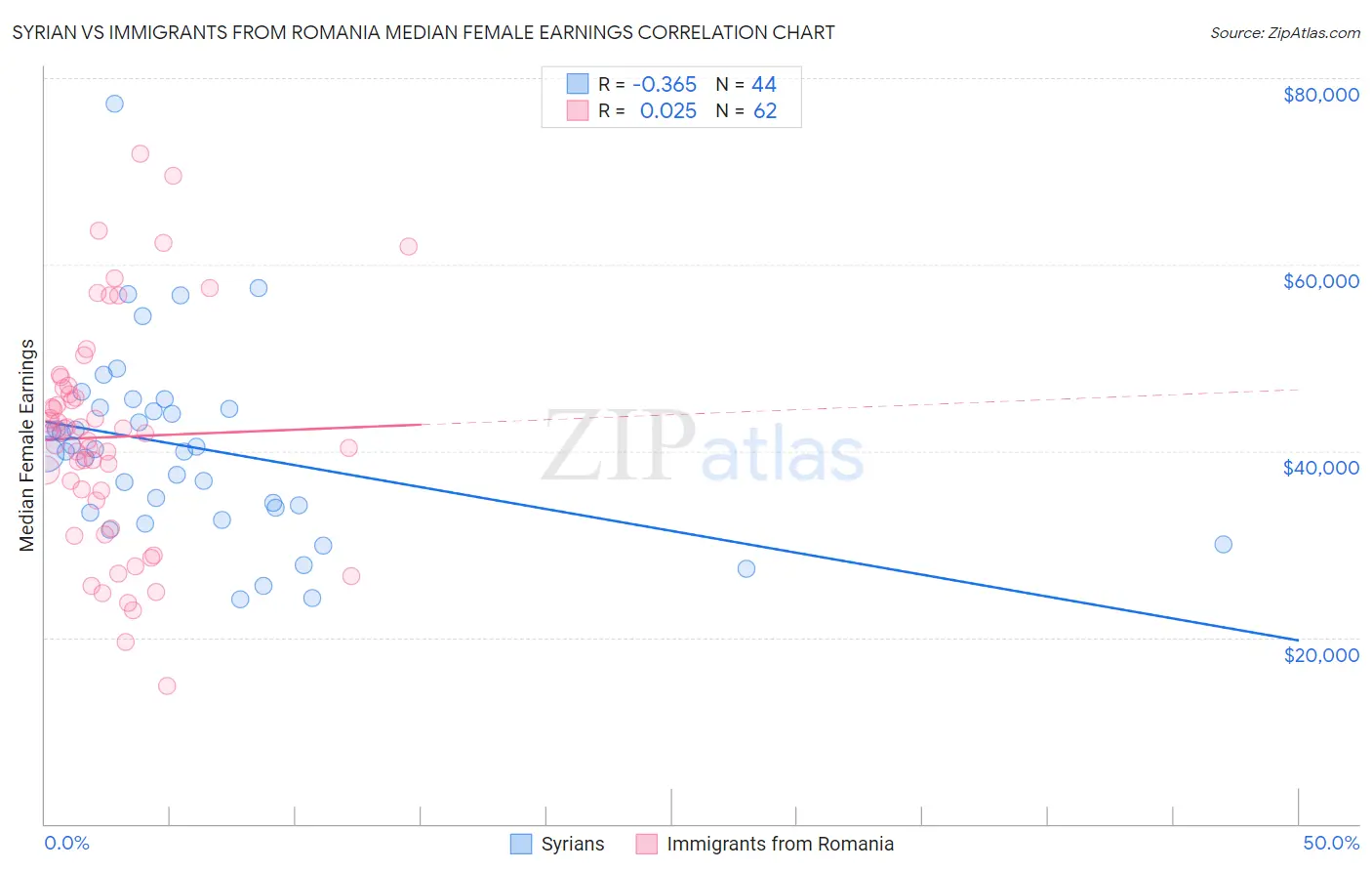 Syrian vs Immigrants from Romania Median Female Earnings