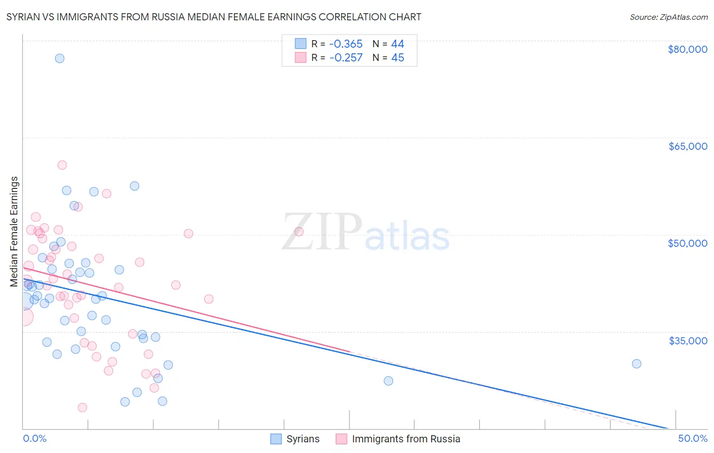 Syrian vs Immigrants from Russia Median Female Earnings